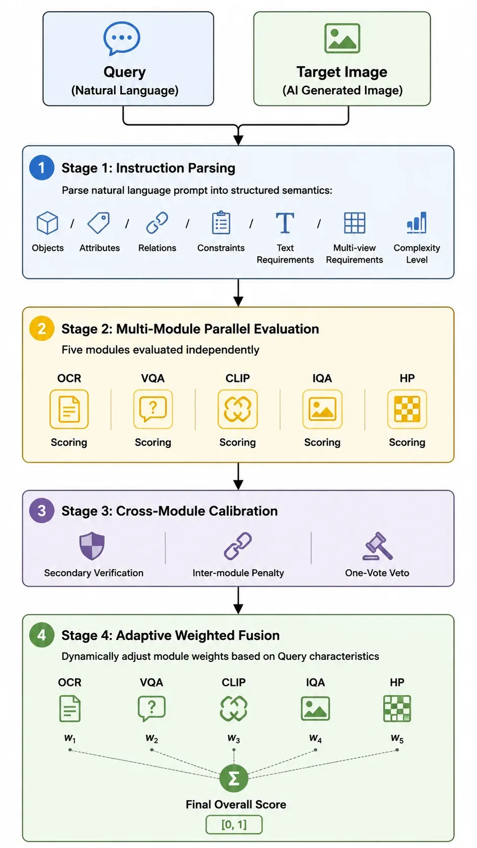 Evaluation system pipeline