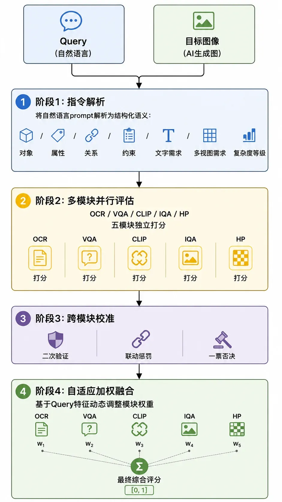 评估系统整体流程